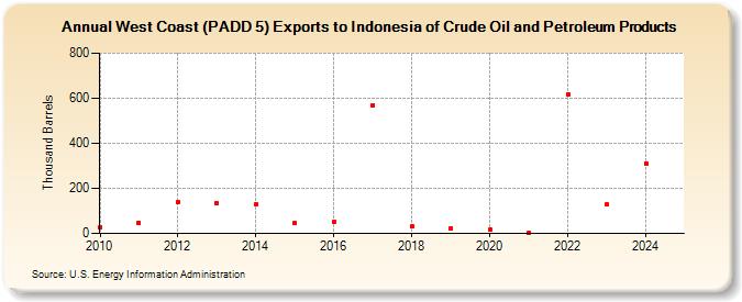 West Coast (PADD 5) Exports to Indonesia of Crude Oil and Petroleum Products (Thousand Barrels)