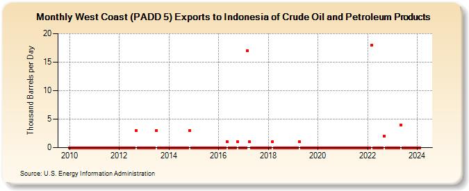 West Coast (PADD 5) Exports to Indonesia of Crude Oil and Petroleum Products (Thousand Barrels per Day)