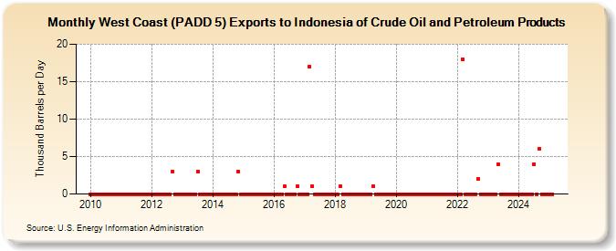 West Coast (PADD 5) Exports to Indonesia of Crude Oil and Petroleum Products (Thousand Barrels per Day)