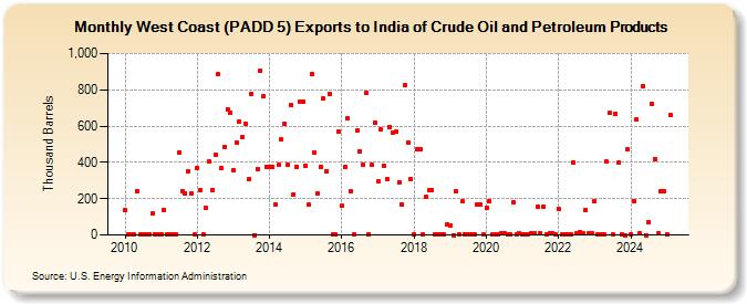 West Coast (PADD 5) Exports to India of Crude Oil and Petroleum Products (Thousand Barrels)