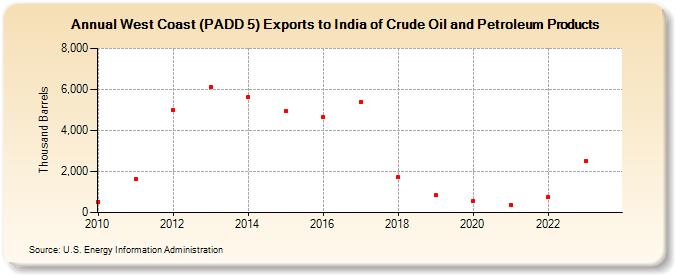 West Coast (PADD 5) Exports to India of Crude Oil and Petroleum Products (Thousand Barrels)