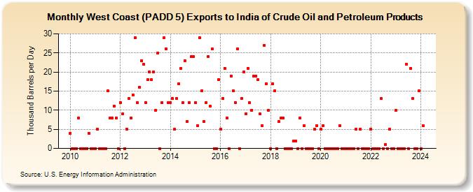West Coast (PADD 5) Exports to India of Crude Oil and Petroleum Products (Thousand Barrels per Day)