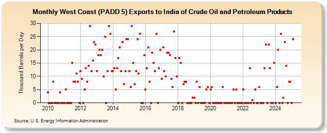 West Coast (PADD 5) Exports to India of Crude Oil and Petroleum Products (Thousand Barrels per Day)