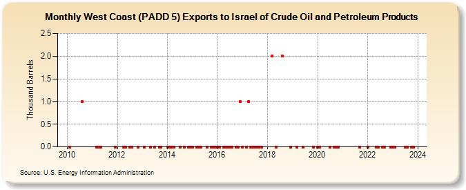 West Coast (PADD 5) Exports to Israel of Crude Oil and Petroleum Products (Thousand Barrels)