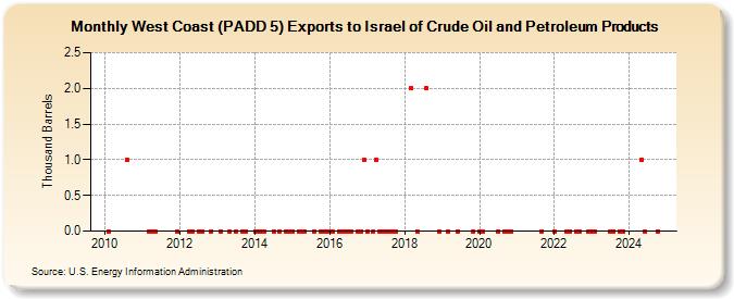 West Coast (PADD 5) Exports to Israel of Crude Oil and Petroleum Products (Thousand Barrels)