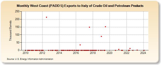 West Coast (PADD 5) Exports to Italy of Crude Oil and Petroleum Products (Thousand Barrels)