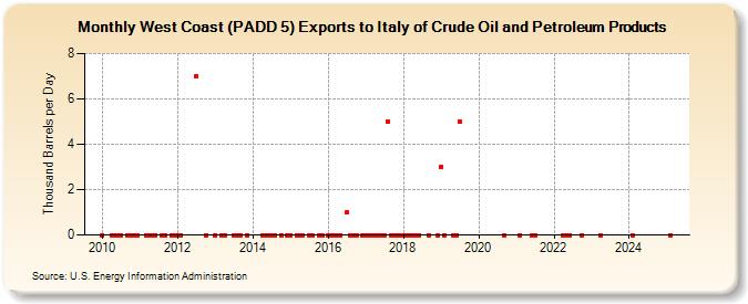 West Coast (PADD 5) Exports to Italy of Crude Oil and Petroleum Products (Thousand Barrels per Day)