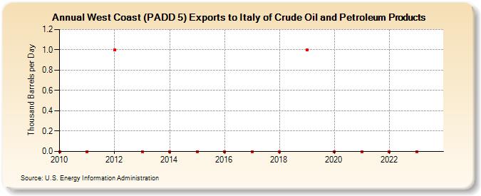 West Coast (PADD 5) Exports to Italy of Crude Oil and Petroleum Products (Thousand Barrels per Day)