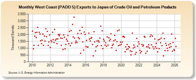 West Coast (PADD 5) Exports to Japan of Crude Oil and Petroleum Products (Thousand Barrels)