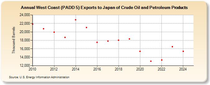 West Coast (PADD 5) Exports to Japan of Crude Oil and Petroleum Products (Thousand Barrels)