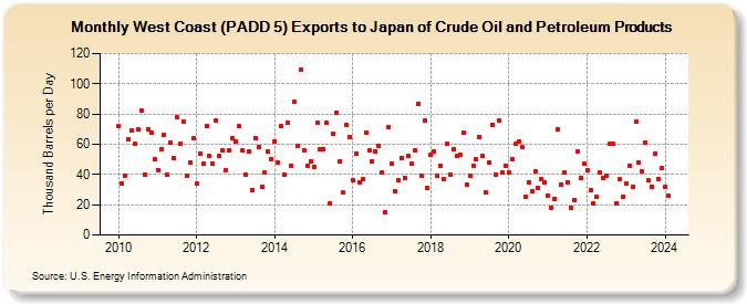 West Coast (PADD 5) Exports to Japan of Crude Oil and Petroleum Products (Thousand Barrels per Day)