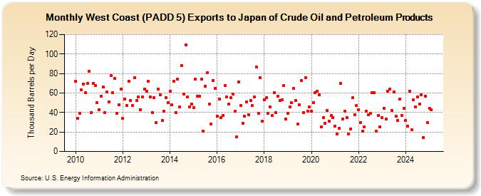 West Coast (PADD 5) Exports to Japan of Crude Oil and Petroleum Products (Thousand Barrels per Day)