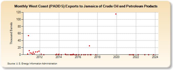 West Coast (PADD 5) Exports to Jamaica of Crude Oil and Petroleum Products (Thousand Barrels)