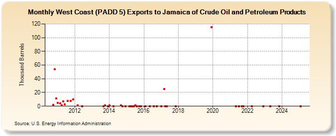 West Coast (PADD 5) Exports to Jamaica of Crude Oil and Petroleum Products (Thousand Barrels)