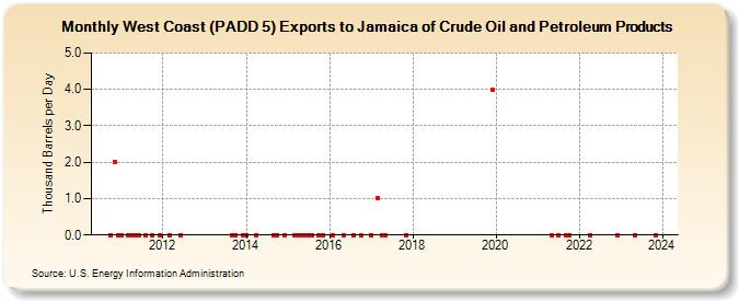 West Coast (PADD 5) Exports to Jamaica of Crude Oil and Petroleum Products (Thousand Barrels per Day)