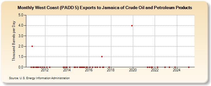 West Coast (PADD 5) Exports to Jamaica of Crude Oil and Petroleum Products (Thousand Barrels per Day)