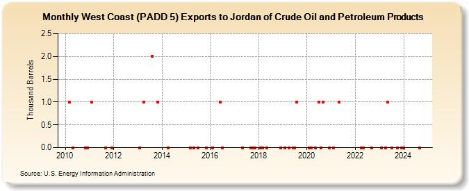 West Coast (PADD 5) Exports to Jordan of Crude Oil and Petroleum Products (Thousand Barrels)