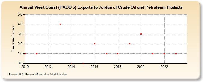 West Coast (PADD 5) Exports to Jordan of Crude Oil and Petroleum Products (Thousand Barrels)