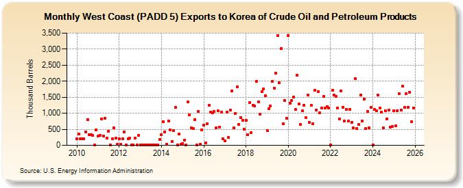 West Coast (PADD 5) Exports to Korea of Crude Oil and Petroleum Products (Thousand Barrels)