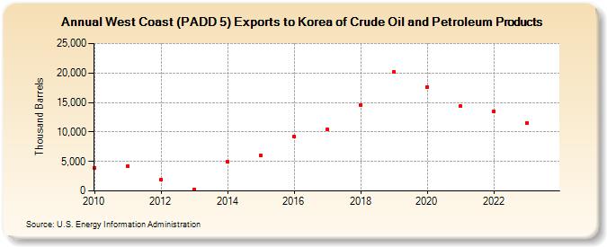 West Coast (PADD 5) Exports to Korea of Crude Oil and Petroleum Products (Thousand Barrels)