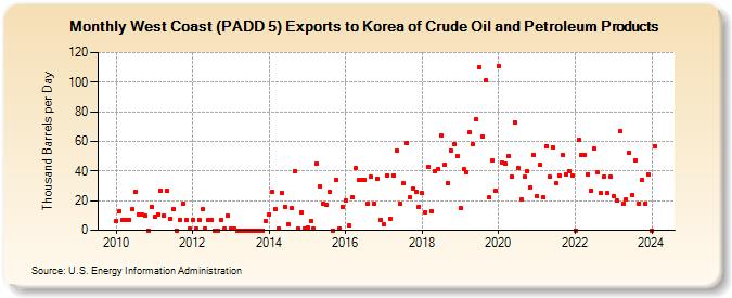West Coast (PADD 5) Exports to Korea of Crude Oil and Petroleum Products (Thousand Barrels per Day)