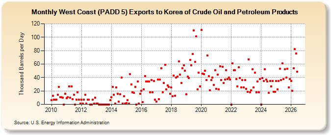West Coast (PADD 5) Exports to Korea of Crude Oil and Petroleum Products (Thousand Barrels per Day)