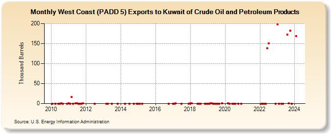 West Coast (PADD 5) Exports to Kuwait of Crude Oil and Petroleum Products (Thousand Barrels)