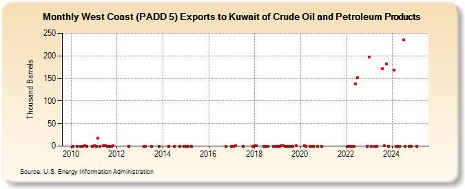 West Coast (PADD 5) Exports to Kuwait of Crude Oil and Petroleum Products (Thousand Barrels)