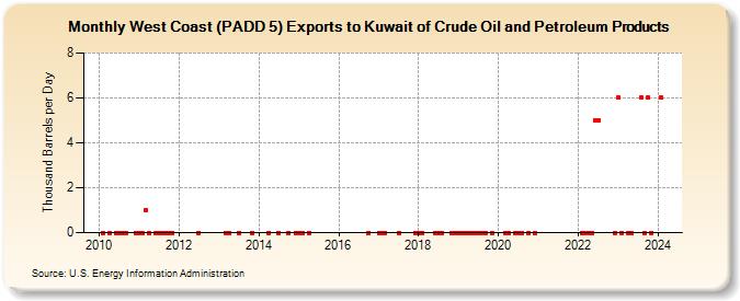 West Coast (PADD 5) Exports to Kuwait of Crude Oil and Petroleum Products (Thousand Barrels per Day)