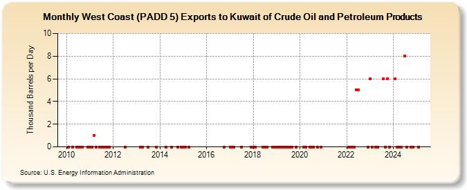 West Coast (PADD 5) Exports to Kuwait of Crude Oil and Petroleum Products (Thousand Barrels per Day)