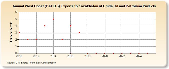 West Coast (PADD 5) Exports to Kazakhstan of Crude Oil and Petroleum Products (Thousand Barrels)