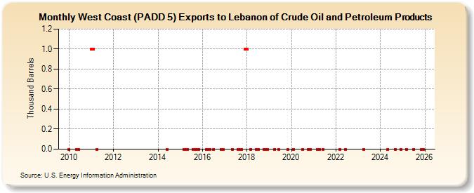 West Coast (PADD 5) Exports to Lebanon of Crude Oil and Petroleum Products (Thousand Barrels)