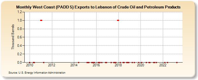 West Coast (PADD 5) Exports to Lebanon of Crude Oil and Petroleum Products (Thousand Barrels)
