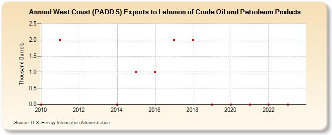 West Coast (PADD 5) Exports to Lebanon of Crude Oil and Petroleum Products (Thousand Barrels)