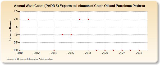 West Coast (PADD 5) Exports to Lebanon of Crude Oil and Petroleum Products (Thousand Barrels)