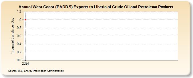 West Coast (PADD 5) Exports to Liberia of Crude Oil and Petroleum Products (Thousand Barrels per Day)