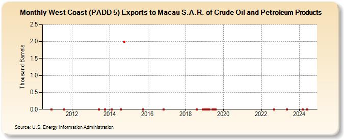 West Coast (PADD 5) Exports to Macau S.A.R. of Crude Oil and Petroleum Products (Thousand Barrels)