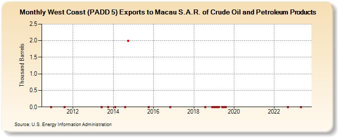 West Coast (PADD 5) Exports to Macau S.A.R. of Crude Oil and Petroleum Products (Thousand Barrels)