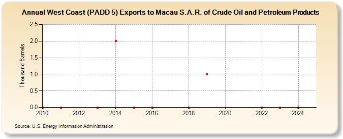 West Coast (PADD 5) Exports to Macau S.A.R. of Crude Oil and Petroleum Products (Thousand Barrels)