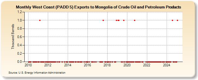 West Coast (PADD 5) Exports to Mongolia of Crude Oil and Petroleum Products (Thousand Barrels)