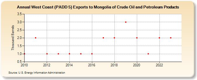 West Coast (PADD 5) Exports to Mongolia of Crude Oil and Petroleum Products (Thousand Barrels)
