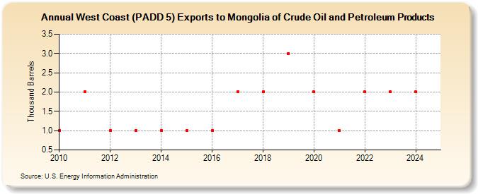 West Coast (PADD 5) Exports to Mongolia of Crude Oil and Petroleum Products (Thousand Barrels)