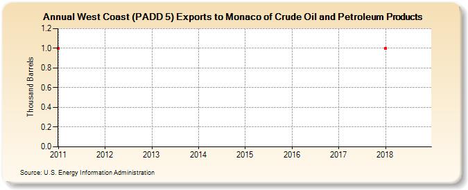West Coast (PADD 5) Exports to Monaco of Crude Oil and Petroleum Products (Thousand Barrels)