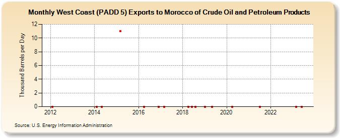 West Coast (PADD 5) Exports to Morocco of Crude Oil and Petroleum Products (Thousand Barrels per Day)