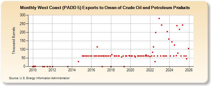 West Coast (PADD 5) Exports to Oman of Crude Oil and Petroleum Products (Thousand Barrels)