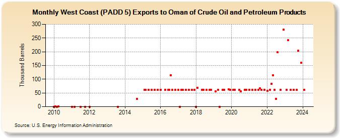 West Coast (PADD 5) Exports to Oman of Crude Oil and Petroleum Products (Thousand Barrels)