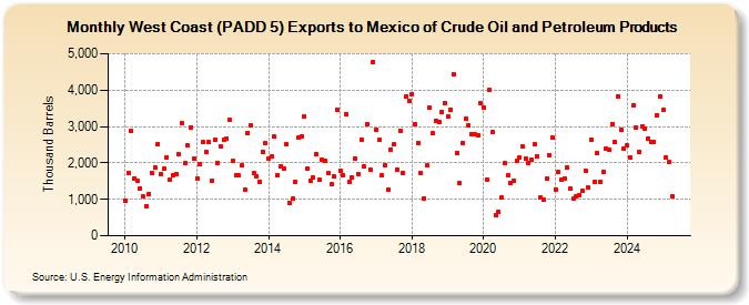 West Coast (PADD 5) Exports to Mexico of Crude Oil and Petroleum Products (Thousand Barrels)