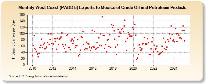 West Coast (PADD 5) Exports to Mexico of Crude Oil and Petroleum Products (Thousand Barrels per Day)