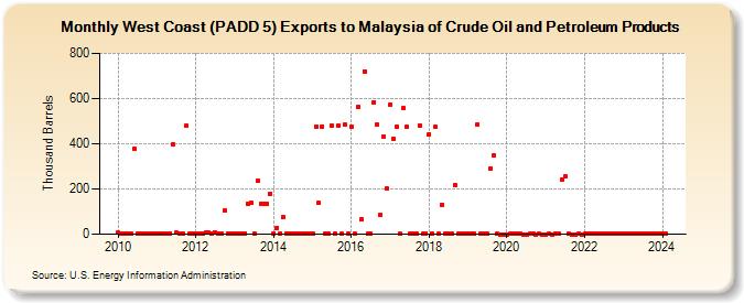 West Coast (PADD 5) Exports to Malaysia of Crude Oil and Petroleum Products (Thousand Barrels)
