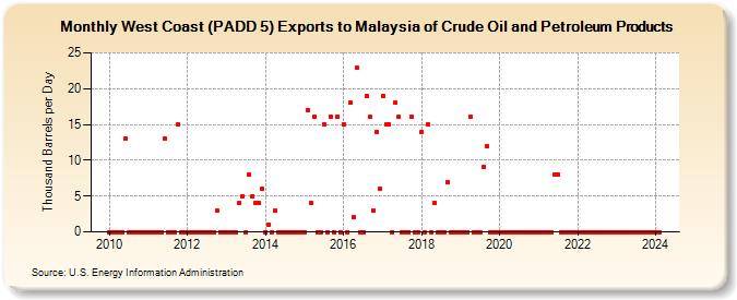 West Coast (PADD 5) Exports to Malaysia of Crude Oil and Petroleum Products (Thousand Barrels per Day)